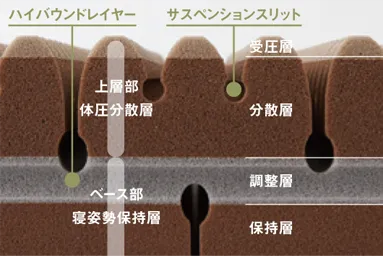 &Freeまくらの構造