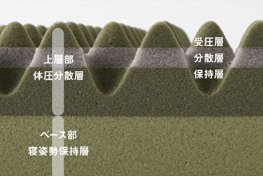 [&FREE KG.R］マットレス/REGULARの画像